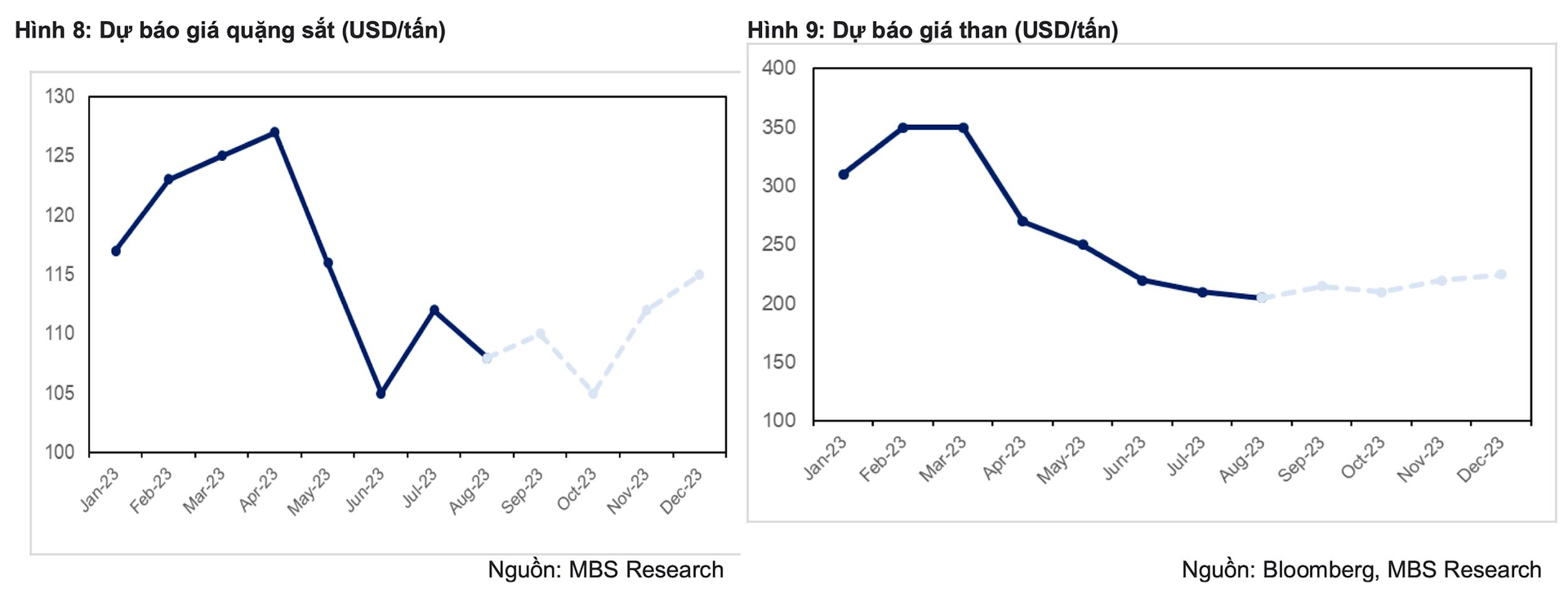 Giá thép trôi dần về đáy 3 năm, Hòa Phát có thể cán đích lợi nhuận năm 2023? - Ảnh 5.