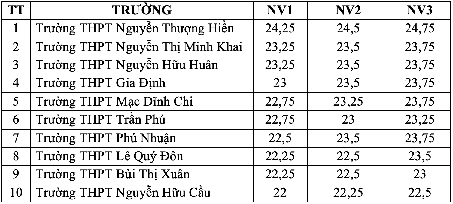 Một trường cấp 3 &quot;vùng ven&quot; ở TPHCM điểm chuẩn năm nào cũng cao ngất, có cựu học sinh là rapper đình đám - Ảnh 1.