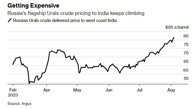 Cơn sốt dầu Nga chưa có hồi kết: Một quốc gia tuyên bố vẫn tiếp tục mua dầu Nga bất chấp tăng giá, khẳng định dầu Nga là lựa chọn hợp lý nhất - Ảnh 2.