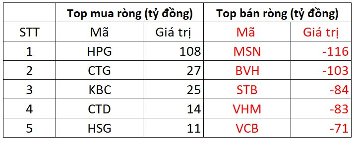 Khối ngoại bất ngờ bán ròng gần 1.000 tỷ đồng trong phiên VN-Index tăng điểm - Ảnh 1.