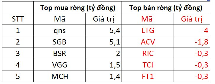 Khối ngoại bất ngờ bán ròng gần 1.000 tỷ đồng trong phiên VN-Index tăng điểm - Ảnh 3.