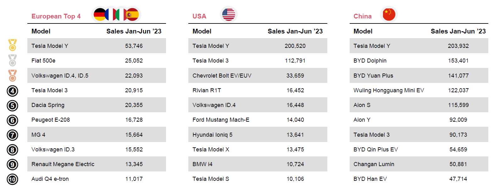 Thị trường xe điện toàn cầu tầm này có gì hay: BEV rẻ đi trông thấy, các đối thủ đã ‘xuống nước’ với Tesla, còn VinFast sắp ra mắt VF7 - Ảnh 6.