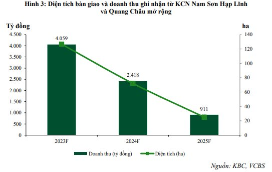 VCBS: Lợi nhuận nửa cuối năm 2023 của Kinh Bắc (KBC) có thể chững lại khi nhiều DN tạm hoãn kế hoạch đầu tư - Ảnh 1.