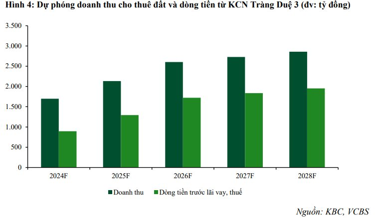 VCBS: Lợi nhuận nửa cuối năm 2023 của Kinh Bắc (KBC) có thể chững lại khi nhiều DN tạm hoãn kế hoạch đầu tư - Ảnh 2.