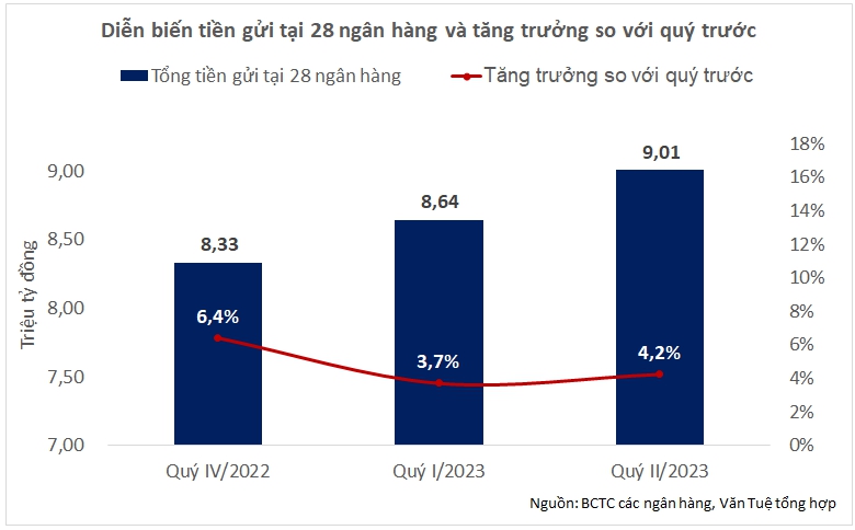 Vì sao lãi suất giảm nhưng tiền vẫn ồ ạt đổ vào hệ thống ngân hàng? - Ảnh 1.