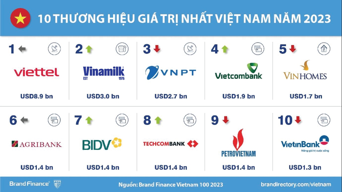 Thương hiệu Viettel được định giá 8,9 tỷ USD, bỏ xa các doanh nghiệp còn lại trong top thương hiệu giá trị nhất Việt Nam - Ảnh 2.
