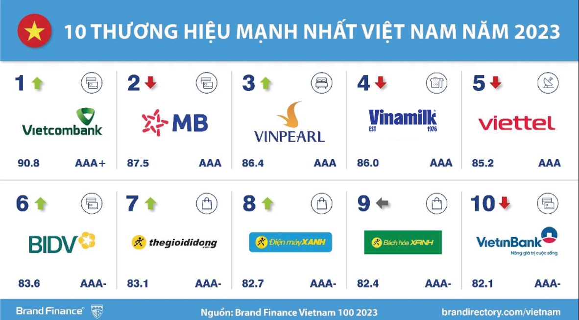 Thương hiệu Viettel được định giá 8,9 tỷ USD, bỏ xa các doanh nghiệp còn lại trong top thương hiệu giá trị nhất Việt Nam - Ảnh 3.