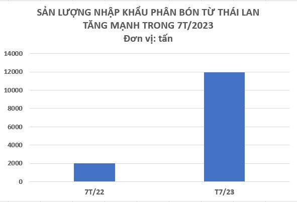 Một mặt hàng của Thái Lan đang đổ bộ vào Việt Nam với giá rẻ chưa từng có: Nhập khẩu tăng gấp 5 lần so với cùng kỳ, là mặt hàng cực quan trọng với nông sản Việt - Ảnh 2.