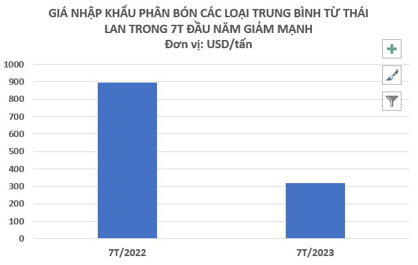 Một mặt hàng của Thái Lan đang đổ bộ vào Việt Nam với giá rẻ chưa từng có: Nhập khẩu tăng gấp 5 lần so với cùng kỳ, là mặt hàng cực quan trọng với nông sản Việt - Ảnh 3.