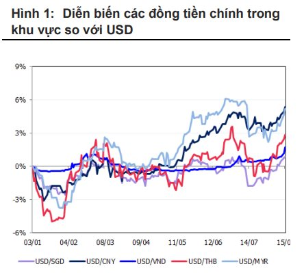 Tỷ giá bất ngờ &quot;dậy sóng&quot; tác động như thế nào đến thị trường chứng khoán Việt Nam? - Ảnh 1.
