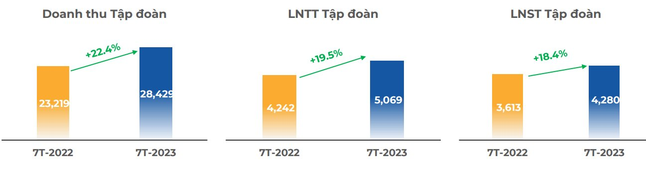 FPT lãi trước thuế hơn 5.000 tỷ đồng sau 7 tháng đầu năm 2023, tăng trưởng gần 20% - Ảnh 1.