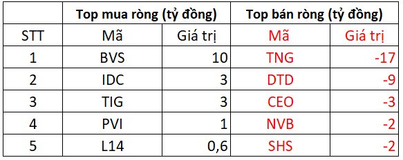 Phiên 15/8: Khối ngoại tiếp đà bán ròng mạnh tay hơn 560 tỷ đồng, tập trung VIC, VPB - Ảnh 2.