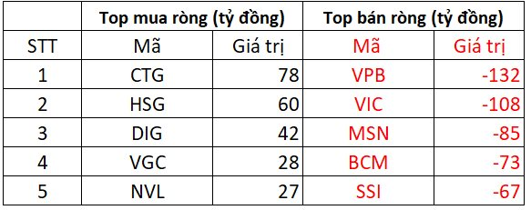 Phiên 15/8: Khối ngoại tiếp đà bán ròng mạnh tay hơn 560 tỷ đồng, tập trung VIC, VPB - Ảnh 1.