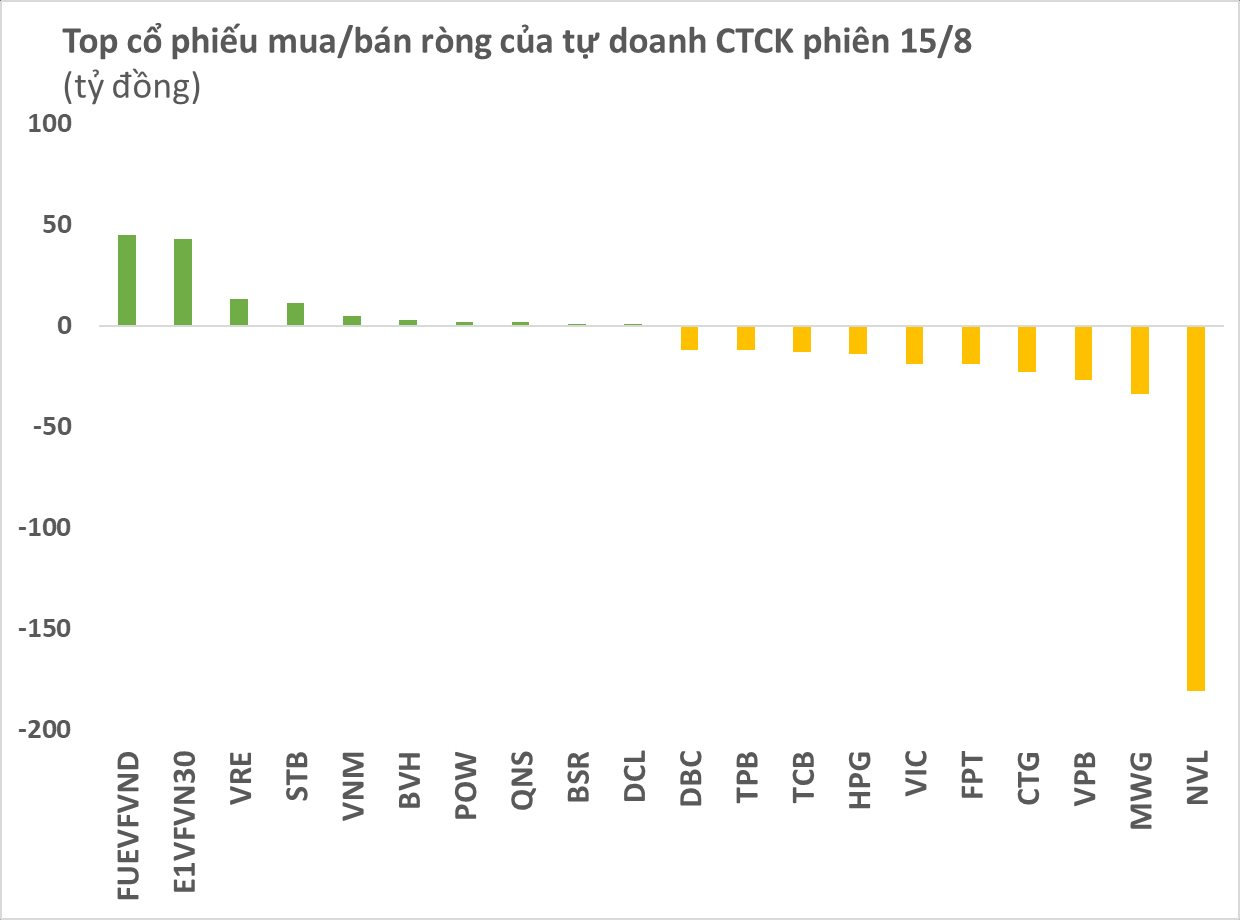 Phiên 15/8: Tự doanh CTCK bán ròng gần 400 tỷ đồng, tập trung &quot;xả&quot; cổ phiếu Novaland - Ảnh 1.