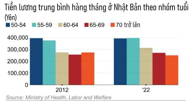 Nghịch lý ở nền kinh tế lớn thứ hai châu Á: Dựa vào nhân lực tuổi &quot;thất thập&quot;, người trẻ né việc nặng nên nhường cho người già - Ảnh 2.
