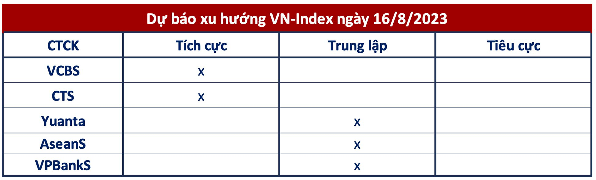 Góc nhìn CTCK: Áp lực điều chỉnh vẫn hiện hữu, có thể tích lũy cổ phiếu trong nhịp rung lắc - Ảnh 1.