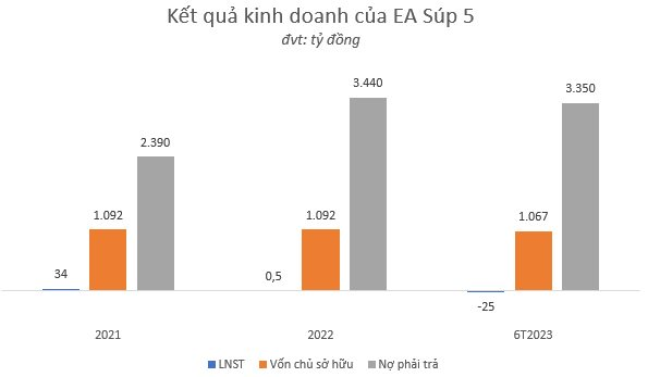 Một công ty điện mặt trời của Xuân Thiện Group báo lỗ nửa đầu năm, nợ trái phiếu hơn 2.200 tỷ đồng - Ảnh 1.