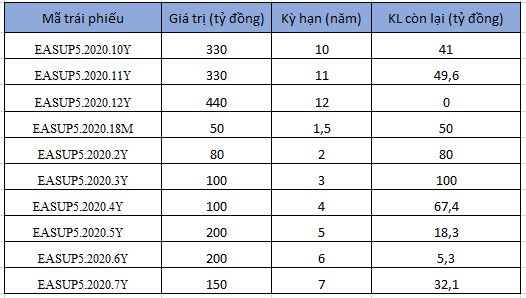 Một công ty điện mặt trời của Xuân Thiện Group báo lỗ nửa đầu năm, nợ trái phiếu hơn 2.200 tỷ đồng - Ảnh 2.