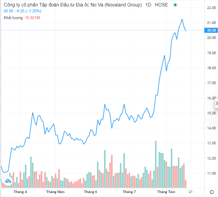Novaland (NVL): Thị giá tăng 44% sau chưa đầy 1 tháng, Novagroup muốn bán thêm 43 triệu cổ phiếu - Ảnh 1.