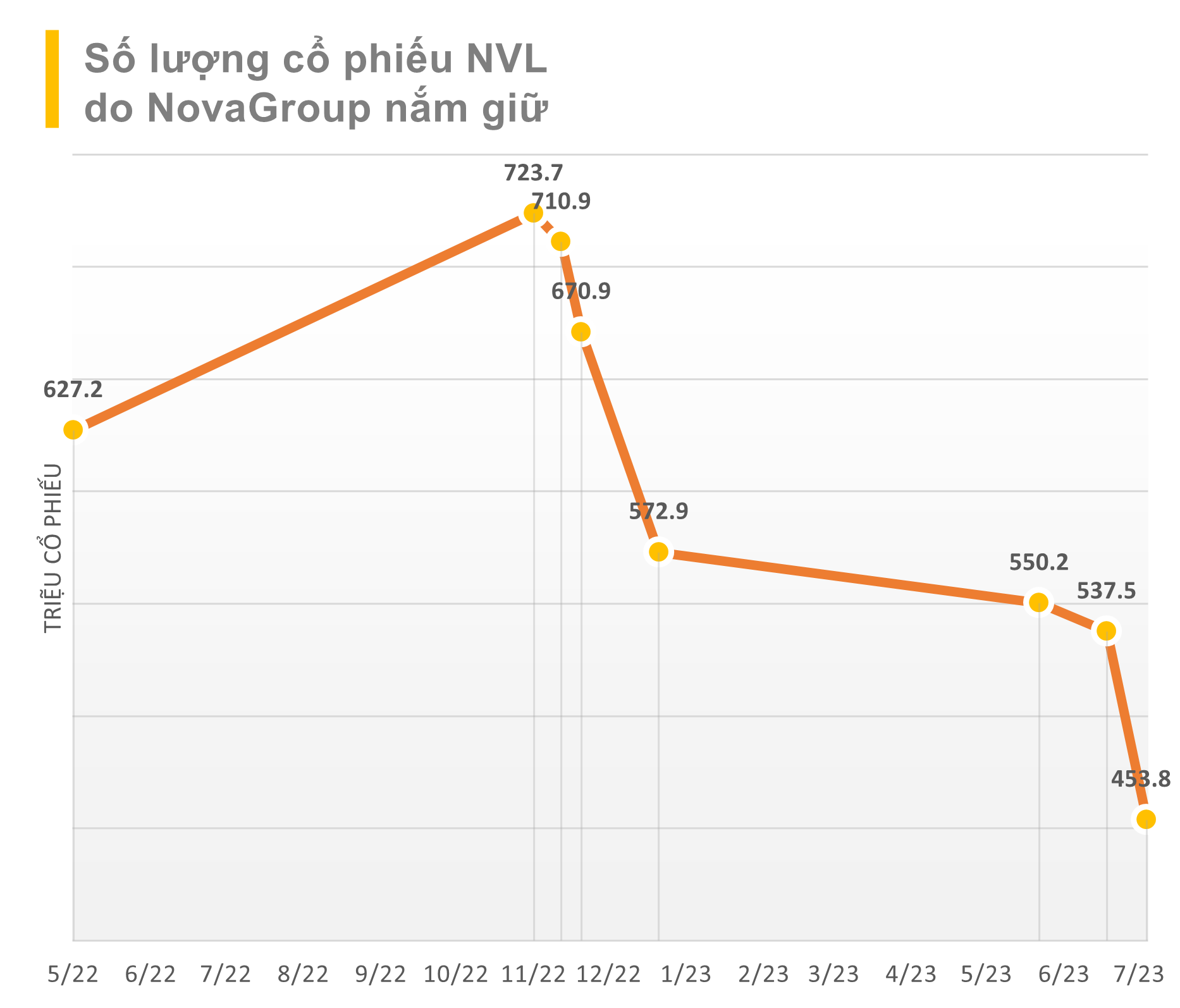 Novaland (NVL): Thị giá tăng 44% sau chưa đầy 1 tháng, Novagroup muốn bán thêm 43 triệu cổ phiếu - Ảnh 2.