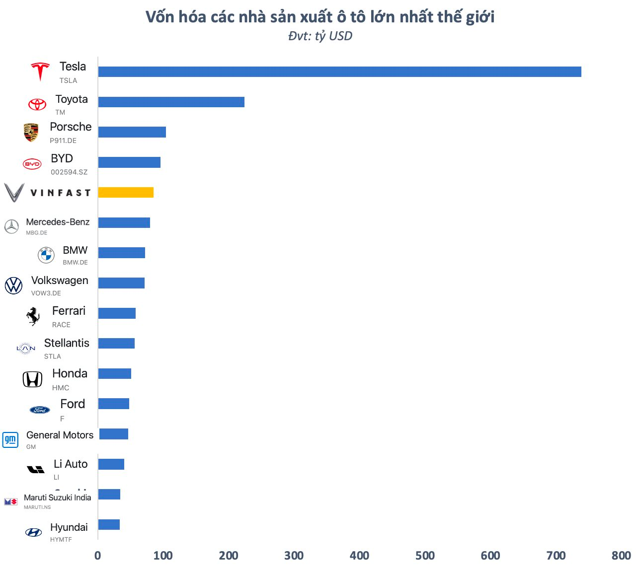 Có thể bạn chưa biết: Vốn hóa VinFast còn lớn hơn tổng giá trị 8 doanh nghiệp “khủng” nhất sàn chứng khoán Việt Nam cộng lại - Ảnh 4.