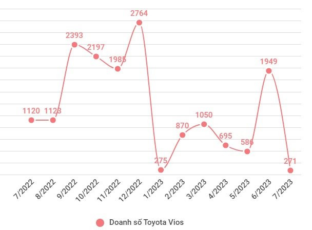 Doanh số Toyota Vios 2023 ‘về mặt đất’ sau tháng đầu trả hàng đặt trước bùng nổ - Ảnh 2.
