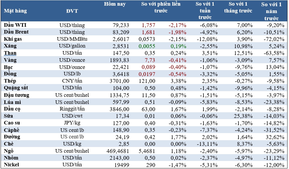 Thị trường ngày 17/8: Giá dầu, vàng, cacao, cà phê giảm mạnh, quặng sắt, ngô, cao su tăng - Ảnh 2.