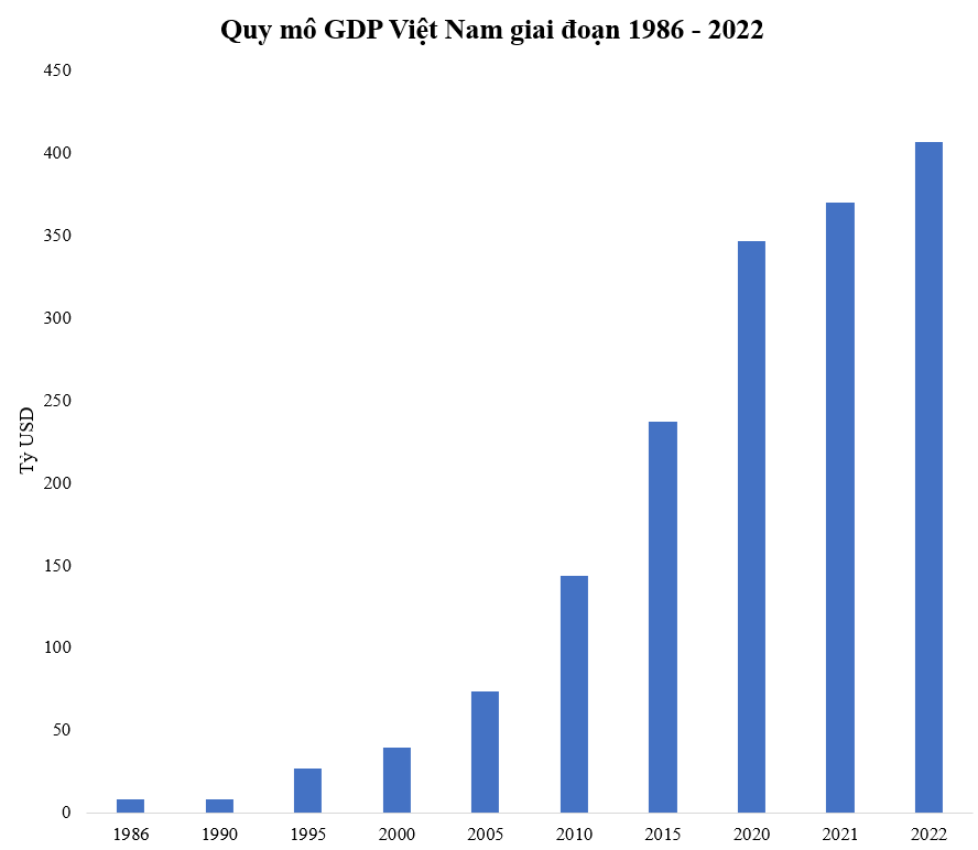 Sau 36 năm đổi mới, GDP Việt Nam tăng gấp 50 lần, lọt top 5 nước có quy mô kinh tế tăng nhiều nhất thế giới - Ảnh 1.