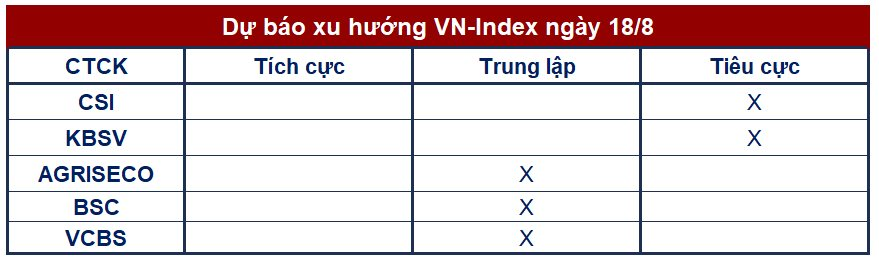 Góc nhìn CTCK: Xu hướng điều chỉnh của VN-Index có thể tiếp diễn - Ảnh 1.
