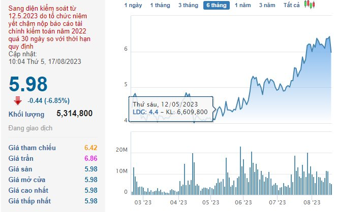 Cổ phiếu LDG &quot;trắng bên mua&quot;, dư bán sàn hơn 20 triệu đơn vị sau thông tin Chủ tịch Nguyễn Khánh Hưng &quot;bán chui&quot; cổ phiếu và bị hủy bỏ giao dịch - Ảnh 1.