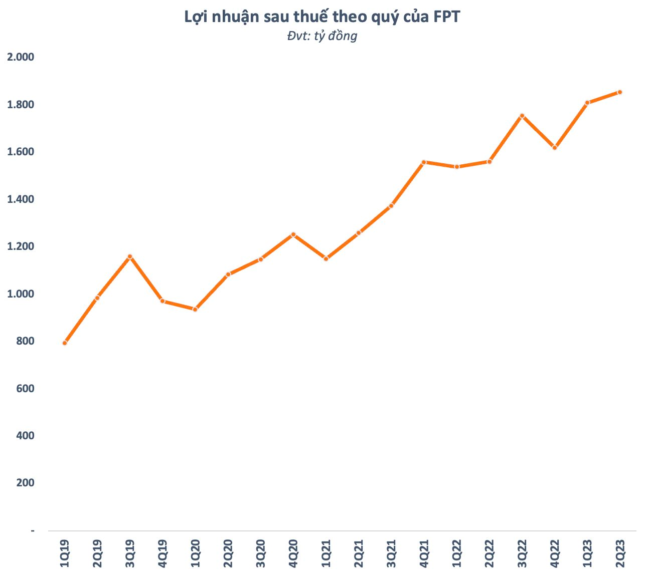 Tăng trưởng đều đến kinh ngạc, lợi nhuận FPT liên tục lập kỷ lục đẩy cổ phiếu vượt đỉnh, vốn hóa xấp xỉ 5 tỷ USD - Ảnh 3.