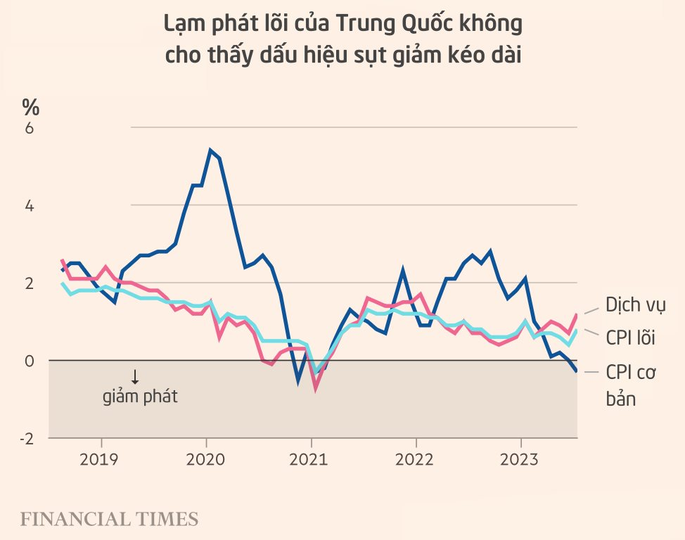 Giảm phát ở Trung Quốc liệu có đáng quan ngại với kinh tế toàn cầu: Các chuyên gia kinh tế nói... không! - Ảnh 1.