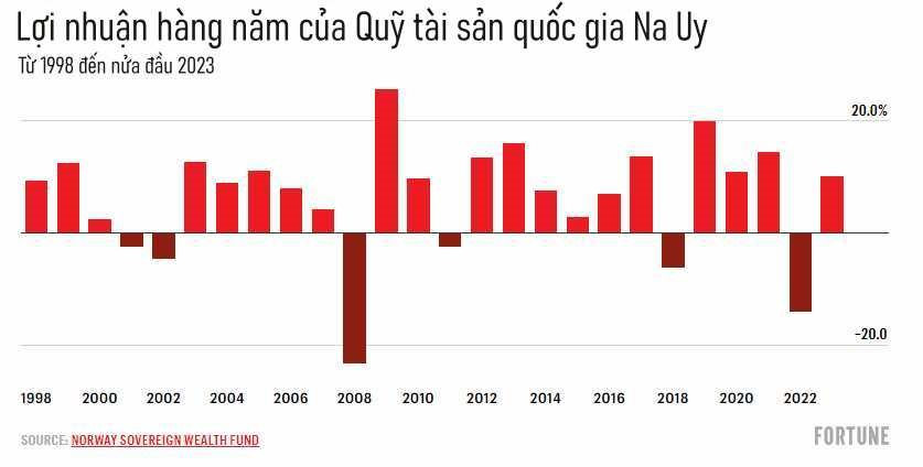 Nhà đầu tư lớn nhất thế giới thu về 143 tỷ USD trong nửa đầu năm nhờ AI và công nghệ - Ảnh 2.