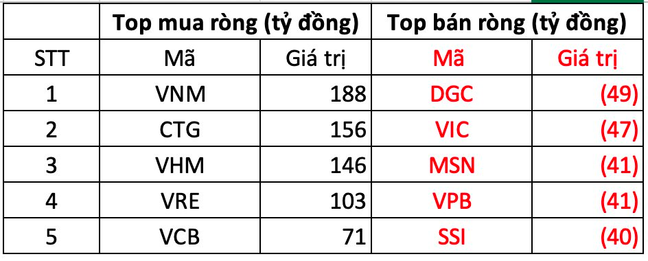 Khối ngoại "gom" gần 460 tỷ đồng trong ngày VN-Index giảm mạnh, tập trung loạt Bluechips - Ảnh 1.