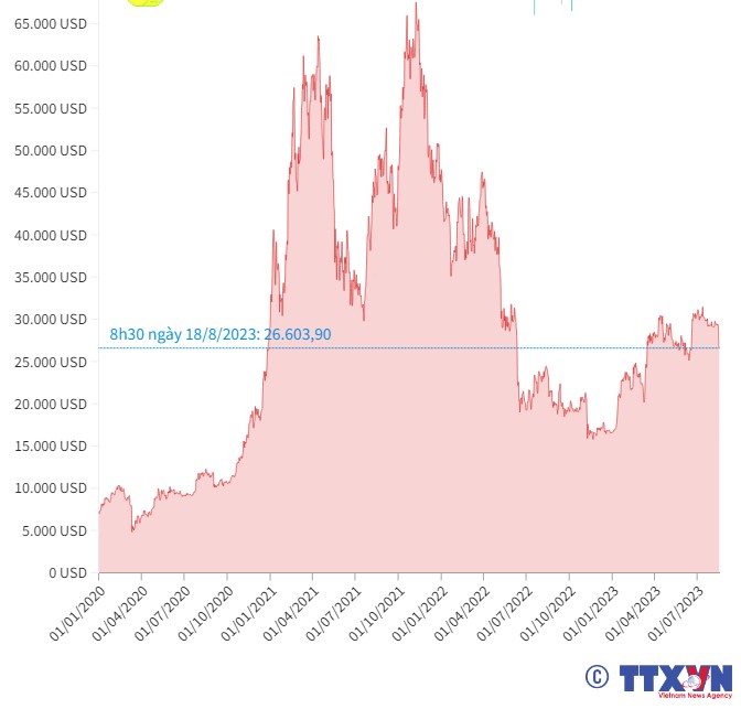 Giá Bitcoin sụt giảm mạnh, xuống dưới mốc 27.000 USD - Ảnh 1.