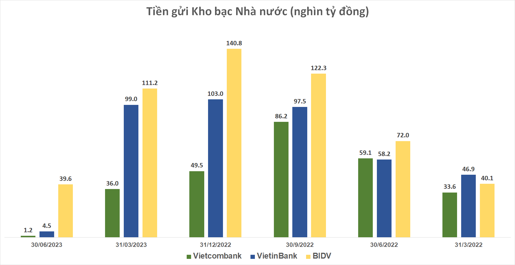 Dòng tiền lớn rút khỏi BIDV, VietinBank và Vietcombank - Ảnh 1.