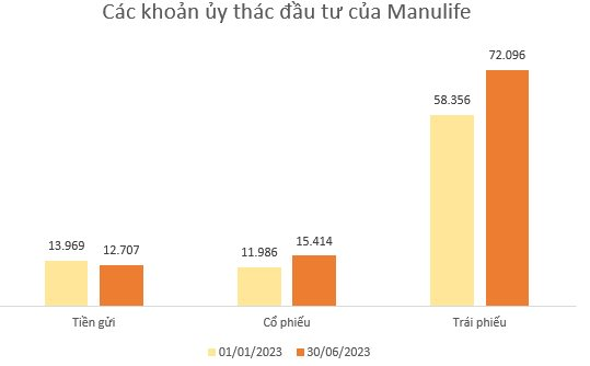 DN kín tiếng nhận ủy thác đầu tư 100.000 tỷ đồng từ Manulife: Hơn 1.205 tỷ cho họ Vingroup, hàng nghìn tỷ cho cổ phiếu ngân hàng, đều đang lỗ - Ảnh 1.