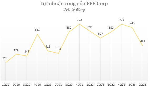 REE tạm lãi gần 300 tỷ đồng khi đầu tư cổ phiếu VIB, bán toàn bộ QTP và mua thêm hơn 200 tỷ đồng trái phiếu trong quý 2/2023 - Ảnh 2.