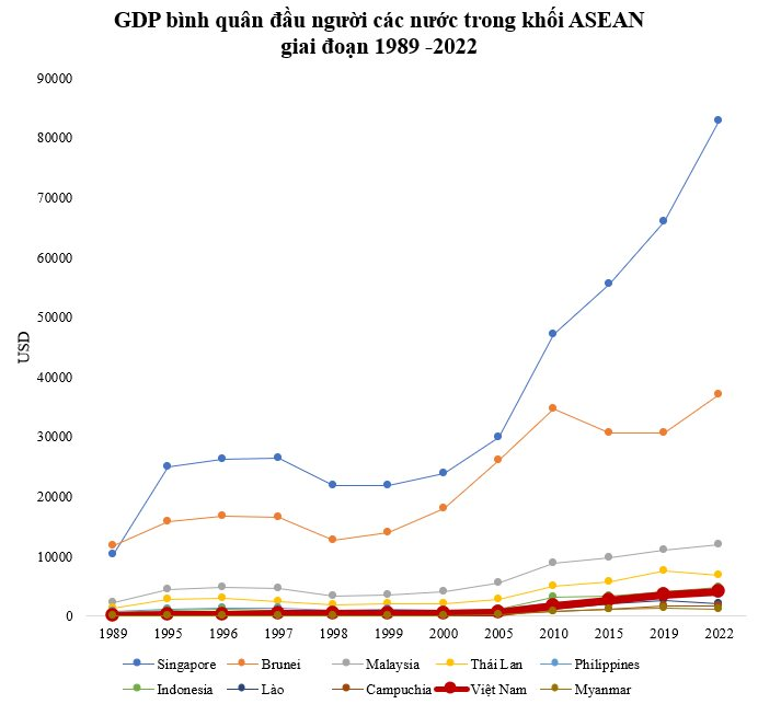 GDP bình quân từng xếp thứ 9/10 khối ASEAN, Việt Nam mất 7 năm vượt Campuchia, 8 năm vượt Lào, bao nhiêu năm vượt Philippines? - Ảnh 1.