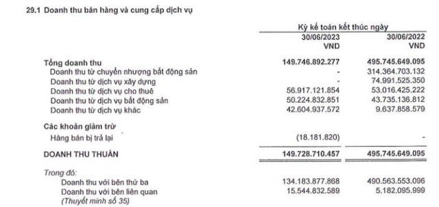 Theo chân DIG, công ty của gia đình một vị &quot;Shark&quot; thoát lỗ quý II nhờ phạt vi phạm hợp đồng - Ảnh 2.