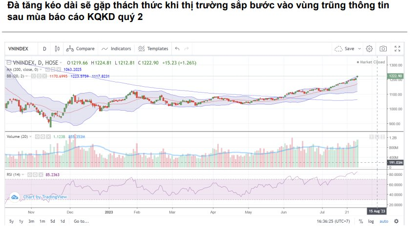 VNDirect: Thị trường chứng khoán chuẩn bị bước vào &quot;vùng trũng&quot; thông tin, đà tăng khó duy trì trong nửa sau tháng 8 - Ảnh 1.