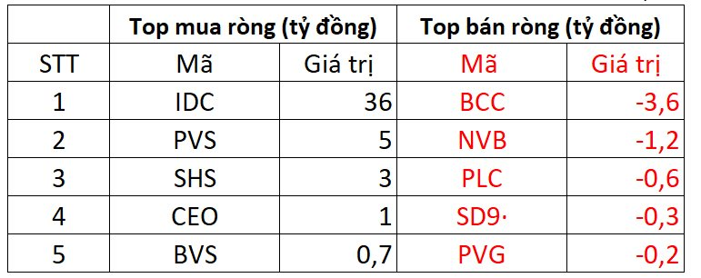 Phiên 2/8: Khối ngoại "tung" hơn 240 tỷ đồng mua một cổ phiếu ngân hàng - Ảnh 2.