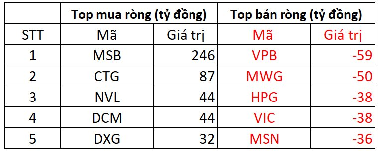 Phiên 2/8: Khối ngoại "tung" hơn 240 tỷ đồng mua một cổ phiếu ngân hàng - Ảnh 1.