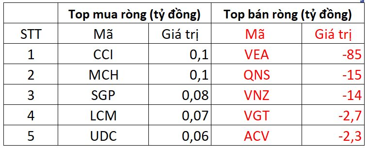 Phiên 2/8: Khối ngoại &quot;tung&quot; hơn 240 tỷ đồng mua một cổ phiếu ngân hàng - Ảnh 3.