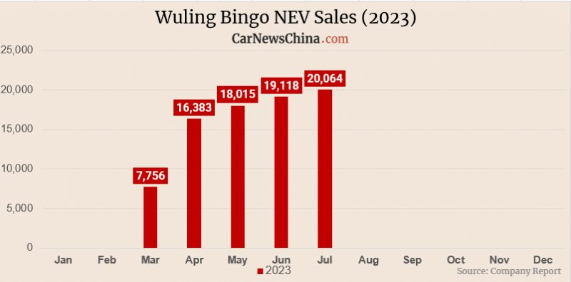 Giá chưa đến 300 triệu đồng, 'anh em' của Wuling HongGuang bán đắt như tôm tươi tại quê nhà, đạt hơn 80.000 chiếc chỉ sau 5 tháng - Ảnh 1.