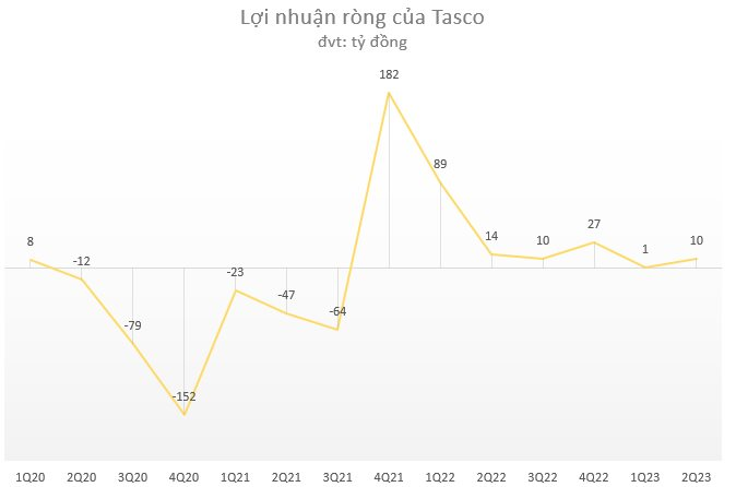 Tasco lãi hơn 10 tỷ đồng trong 6T2023, giảm gần 90% so với cùng kỳ - Ảnh 1.