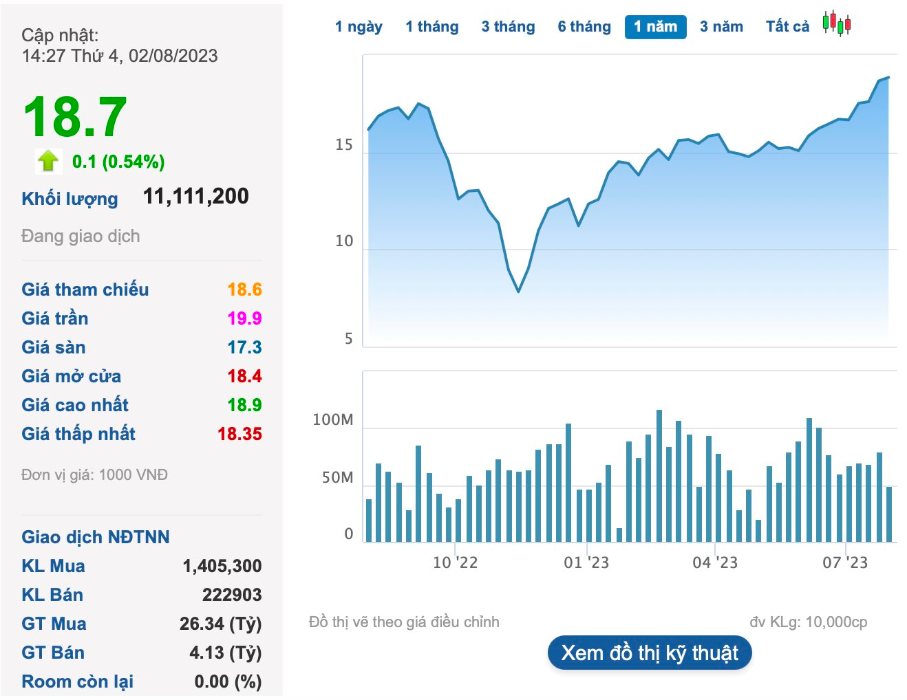 Nhóm Dragon Capital mua thêm gần 7 triệu cổ phiếu HSG tại vùng đỉnh 14 tháng - Ảnh 1.