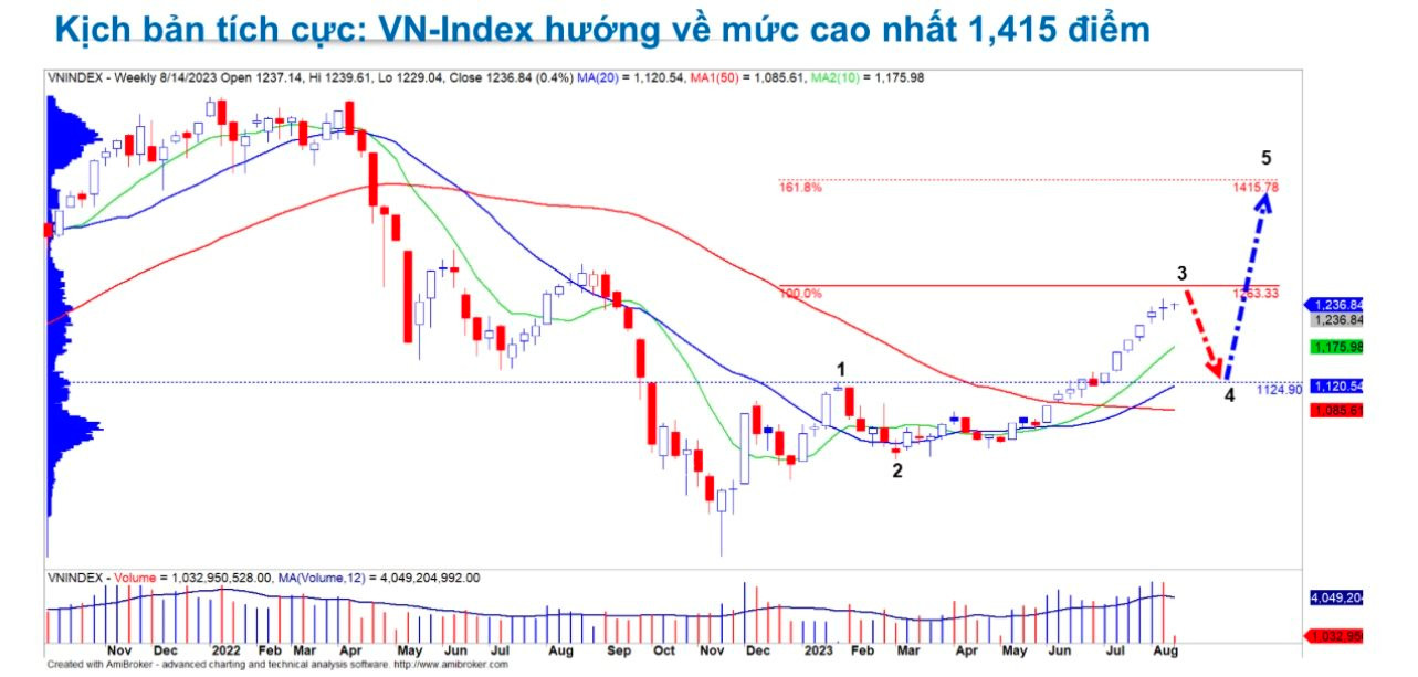 Giám đốc Yuanta: Nhịp điều chỉnh sẽ sớm kết thúc, VN-Index tiếp tục chinh phục các mốc đỉnh mới - Ảnh 3.