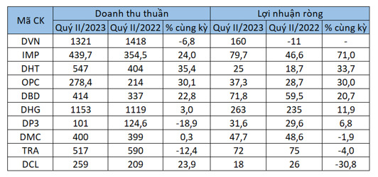 Doanh nghiệp dược phẩm thêm một quý 'ăn nên làm ra' - Ảnh 1.