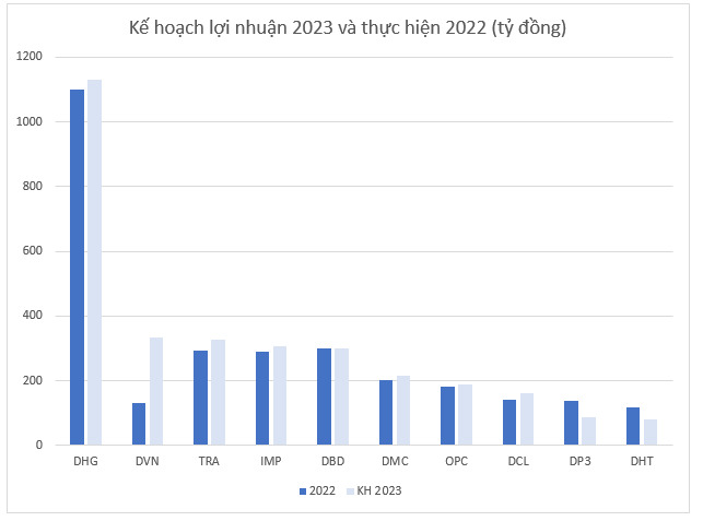 Doanh nghiệp dược phẩm thêm một quý 'ăn nên làm ra' - Ảnh 3.